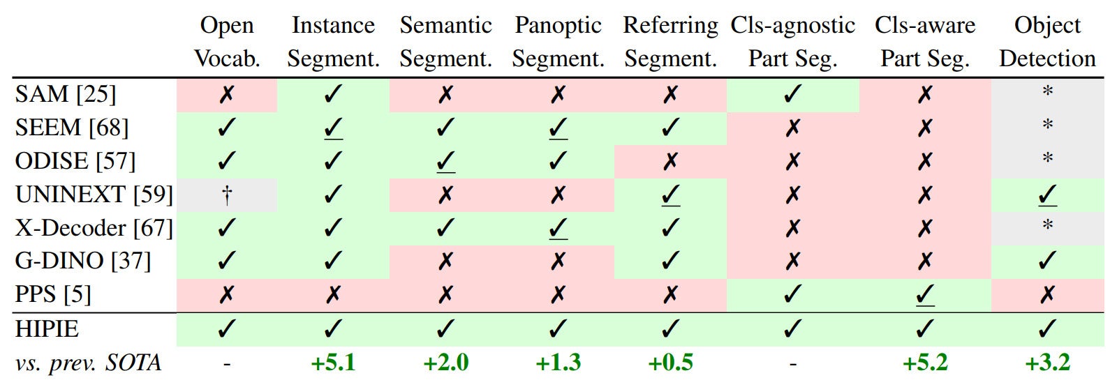 本手法（HIPIE）とSAM､EEM､ODICEなど代表的なセグメンテーションモデルの対応タスクの比較（採択論文より引用）