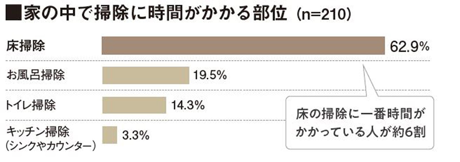 家の中で掃除に時間がかかる部位