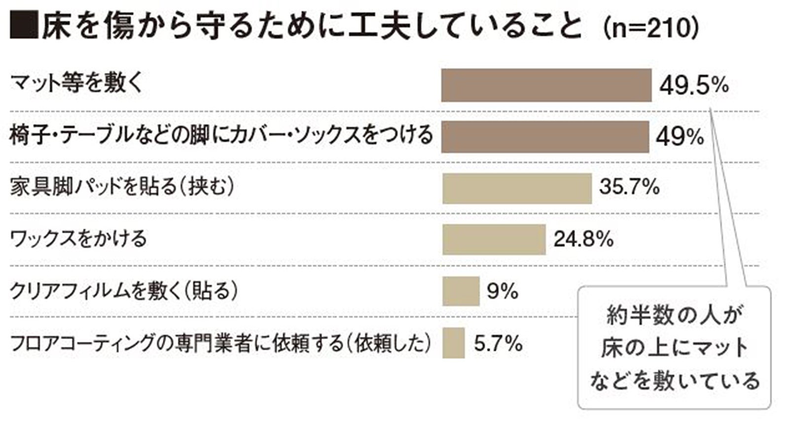床材を傷から守るために工夫していること