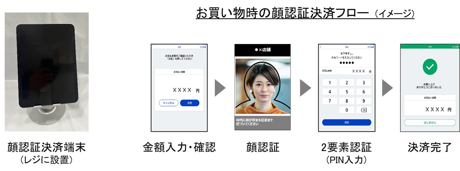 顔認証システムおよび使用機器：顔認証クラウドサービス「KPASクラウド」