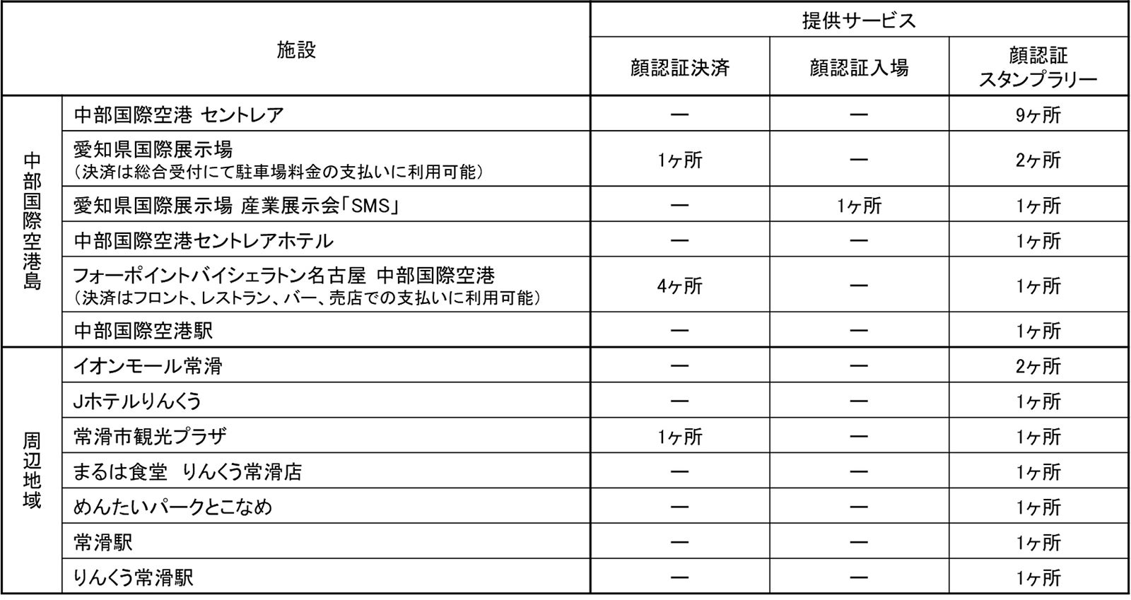対象施設と提供サービス
