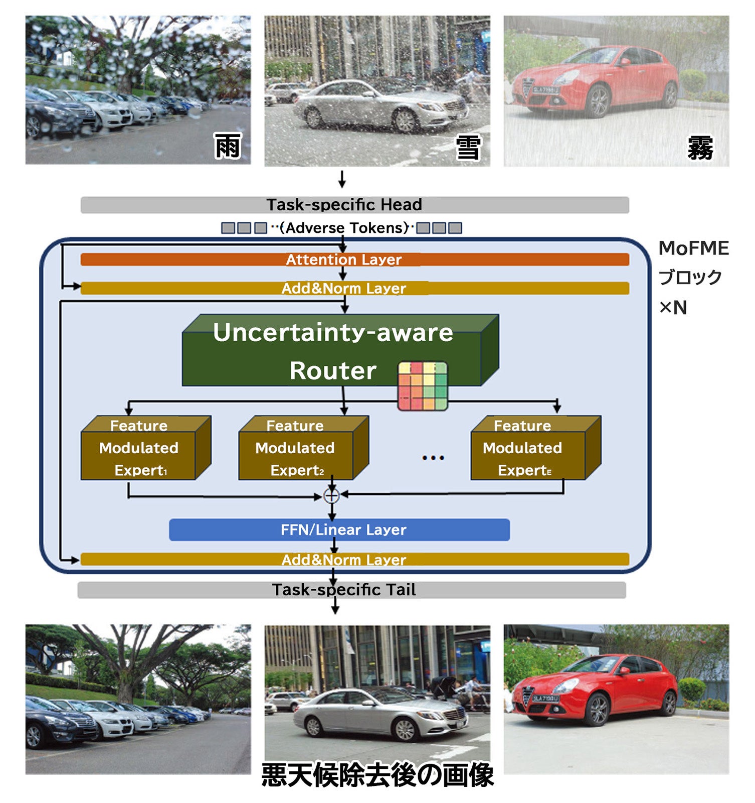 開発した悪天候除去AIの概略図