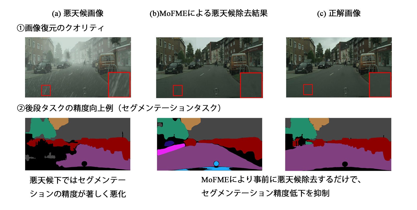 雨と霧が混在した入力画像に対するMoFMEの悪天候除去結果とセグメンテーションタスクへの効果