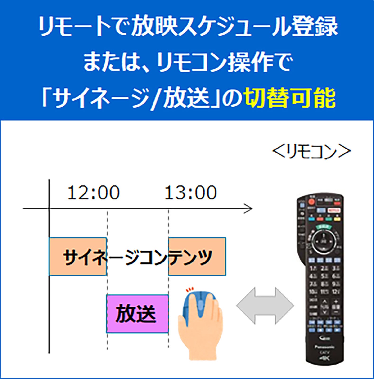 リモートで放映スケジュール登録または、リモコン操作で「サイネージ／放送」の切替可能