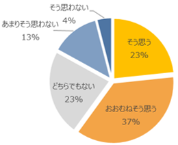 ダイニングテーブルとキッチンとの距離が近づくことで家族の協力が得られやすくなると思うか