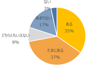 ご自身の食事が冷めてしまったという経験