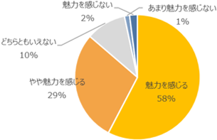 家族と一緒にアツアツ料理を食べられることの魅力度