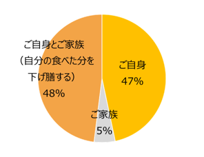 主に下げ膳する方