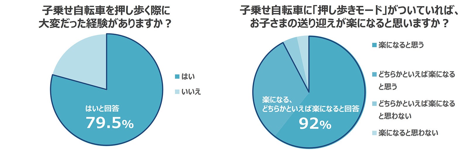 子乗せ自転車利用者へのアンケート