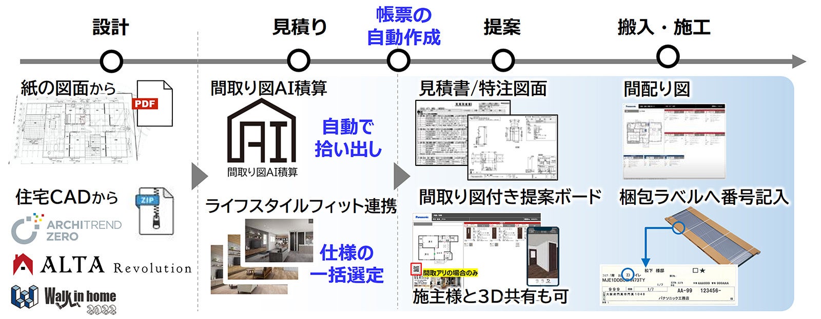 間取り図AI積算によるバリューチェーン全体を通じたお役立ち（俯瞰イメージ）