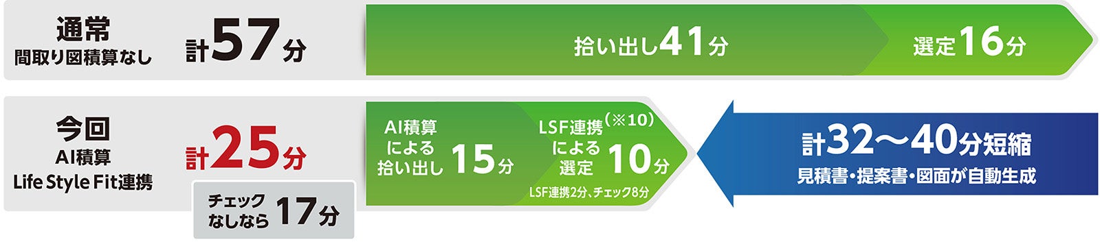 AI積算対象の建材製品について一棟当たりの見積りに要する時間
