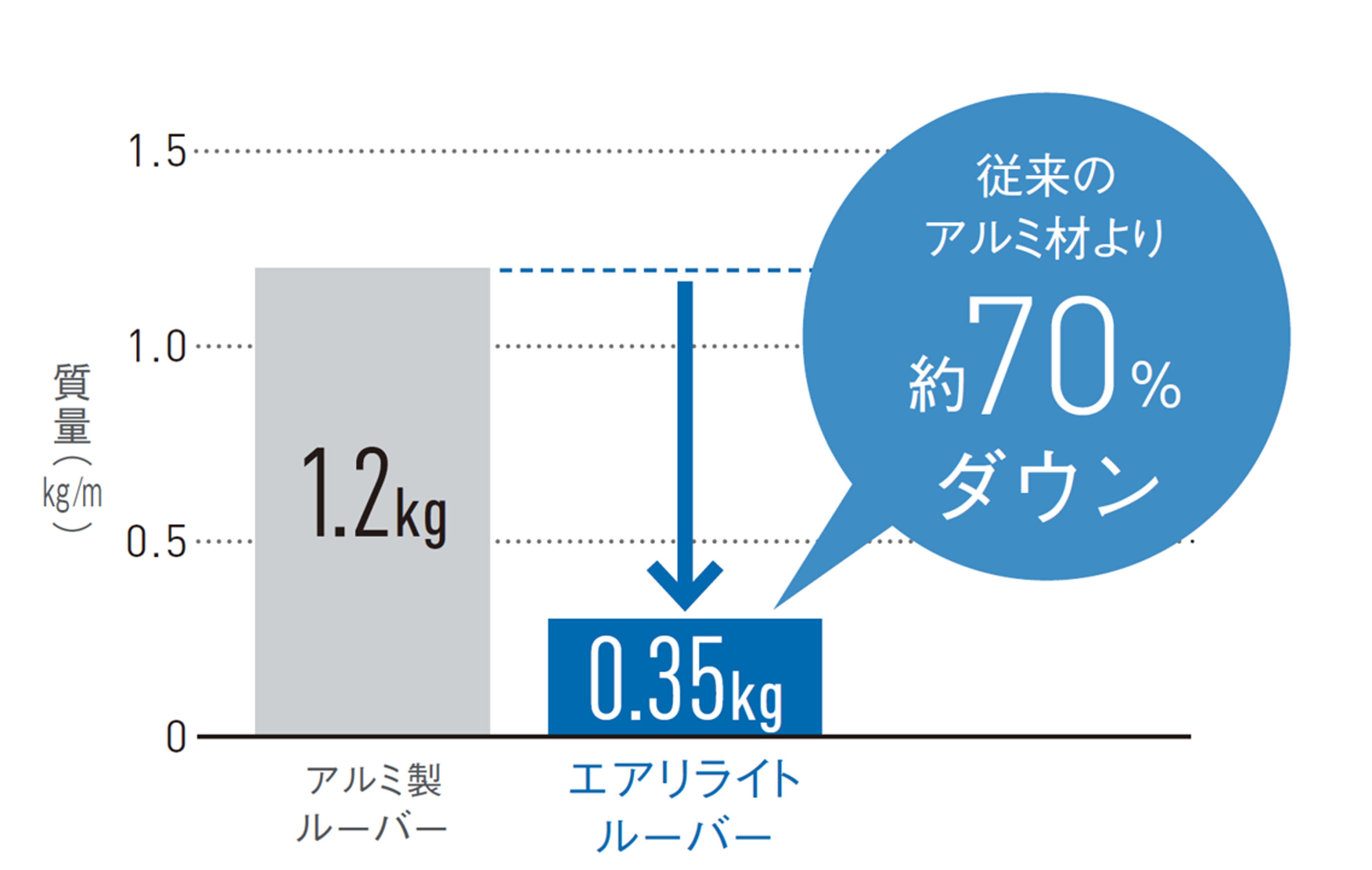 金属製アルミルーバーとの質量比較