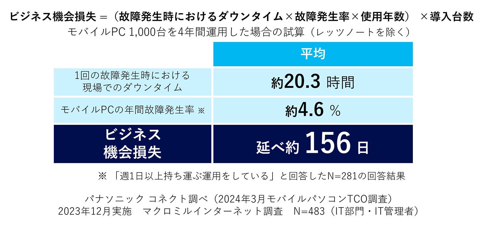 ビジネス機会損失＝（故障発生時におけるダウンタイム×故障発生率×使用年数）×導入台数