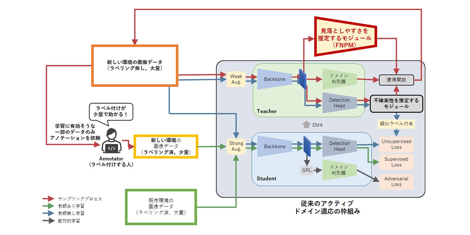 図1 本手法の全体構成図