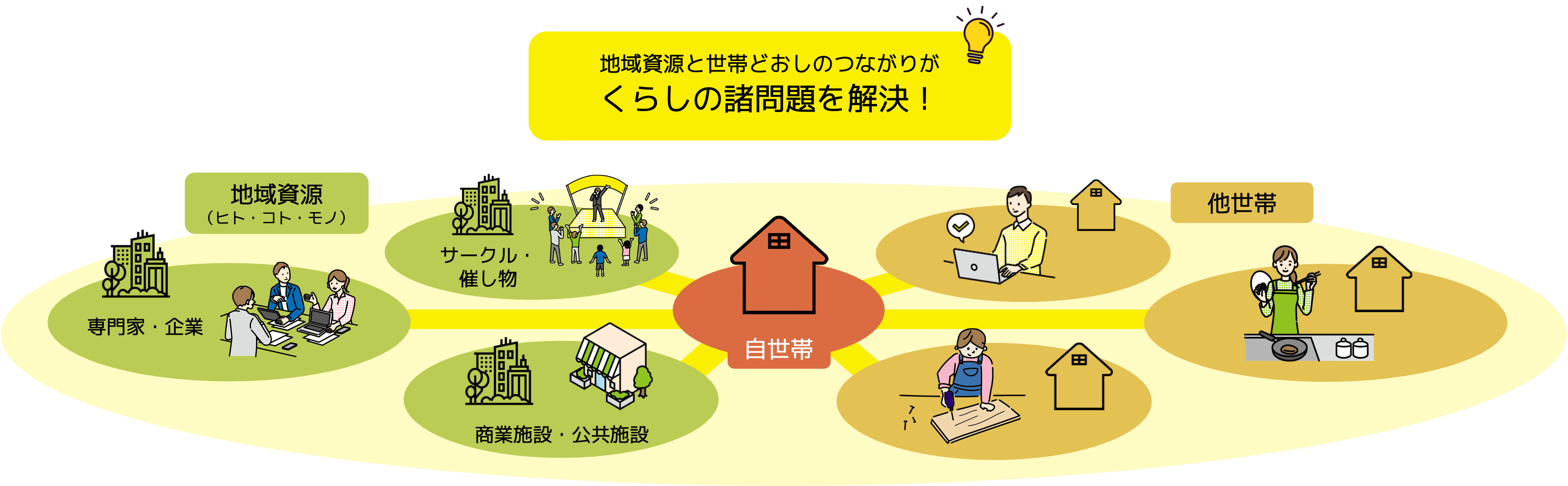 くらしコミュニティプラットフォームによる構想