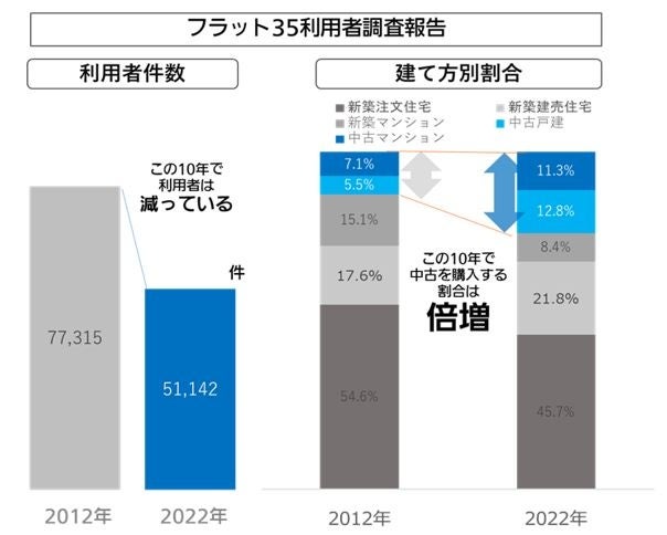 （出典）住宅金融支援機構「2022年度 フラット35利用者調査」