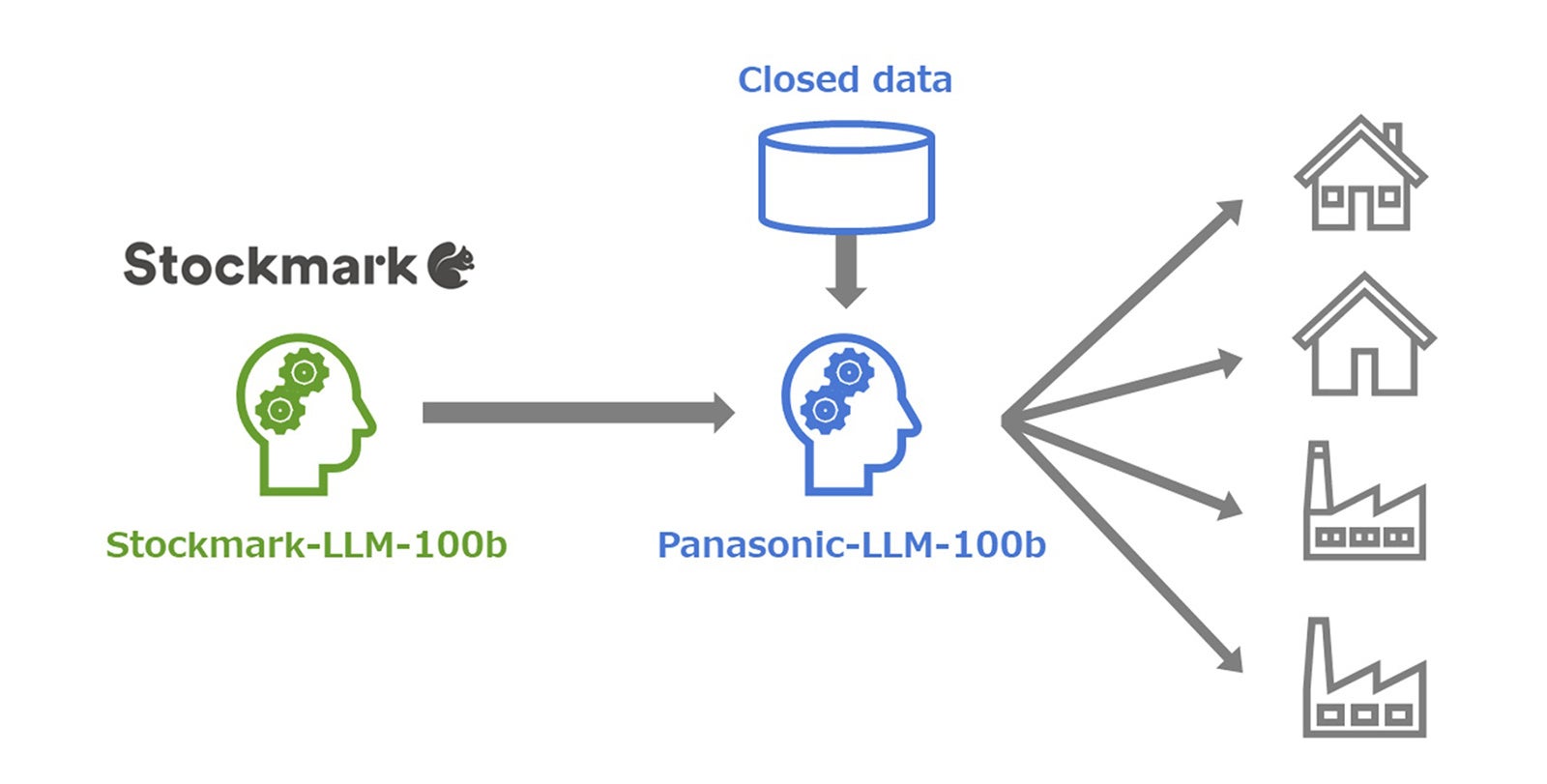 取り組みの概要図。ストックマークの支援を受け、パナソニックグループ専用の大規模言語モデルを開発します