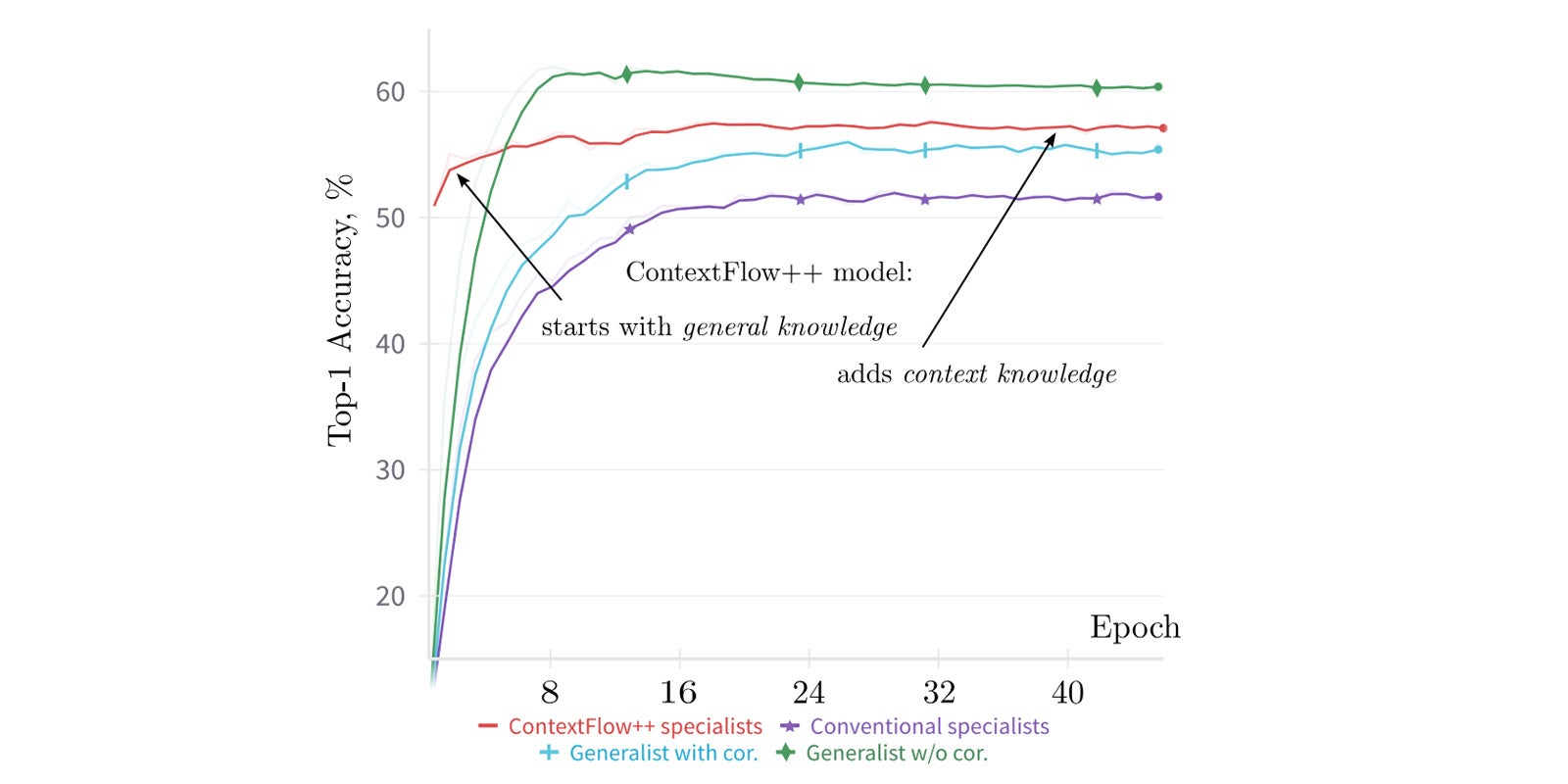 劣化画像ベンチマークデータセットに対する分類タスクの結果