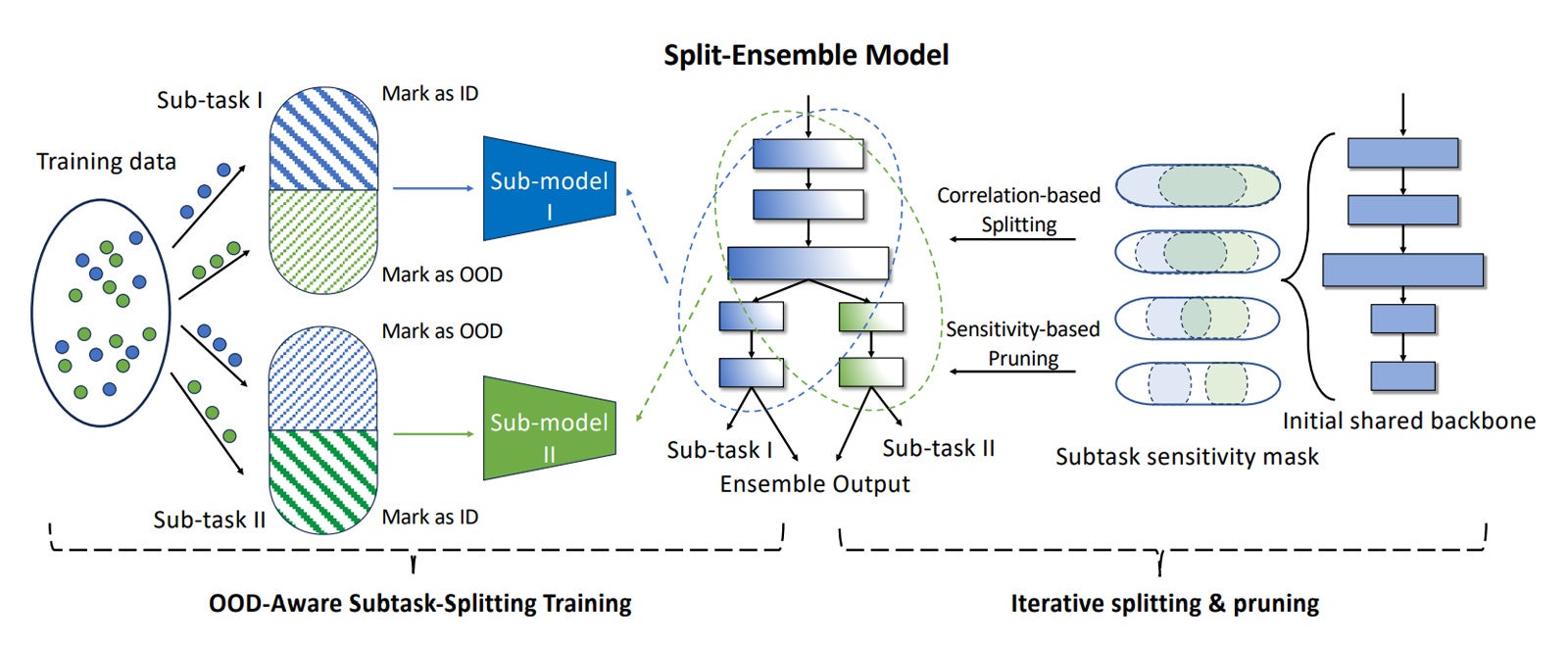 Split-Ensembleの概略図（採択論文より引用）