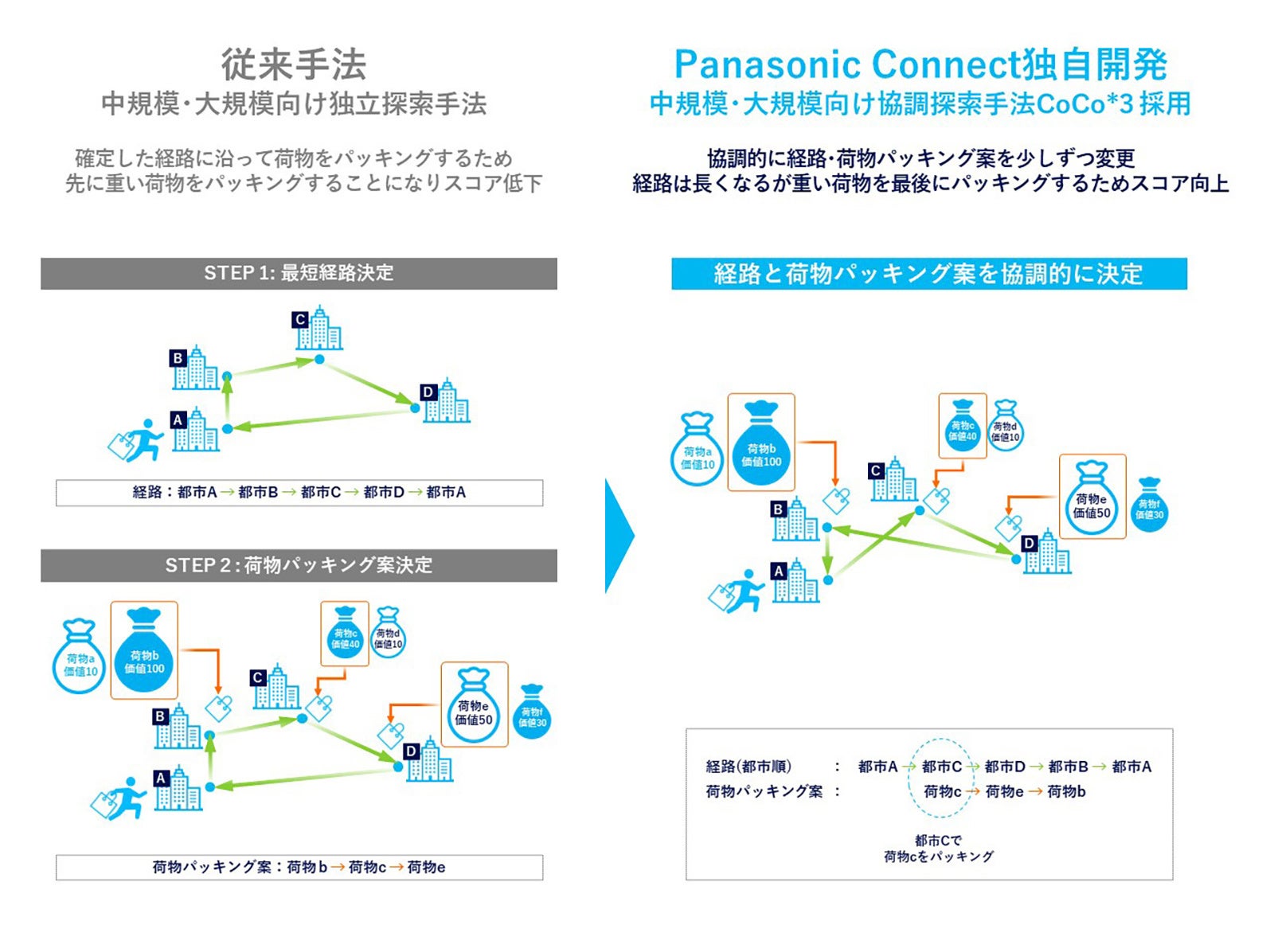 従来手法とパナソニック コネクト独自開発手法との比較