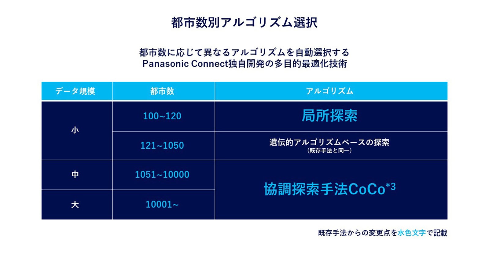 都市数別アルゴリズム比較
