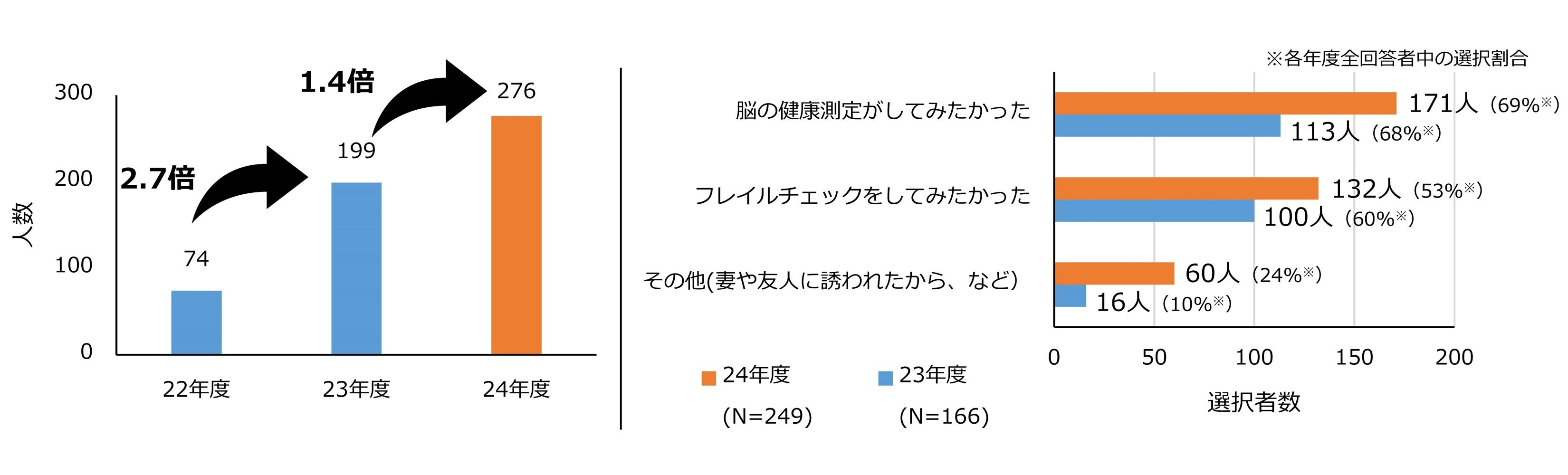 図2 2022年度からの事業応募者の推移（左）と2023年度、2024年度の参加動機（右）