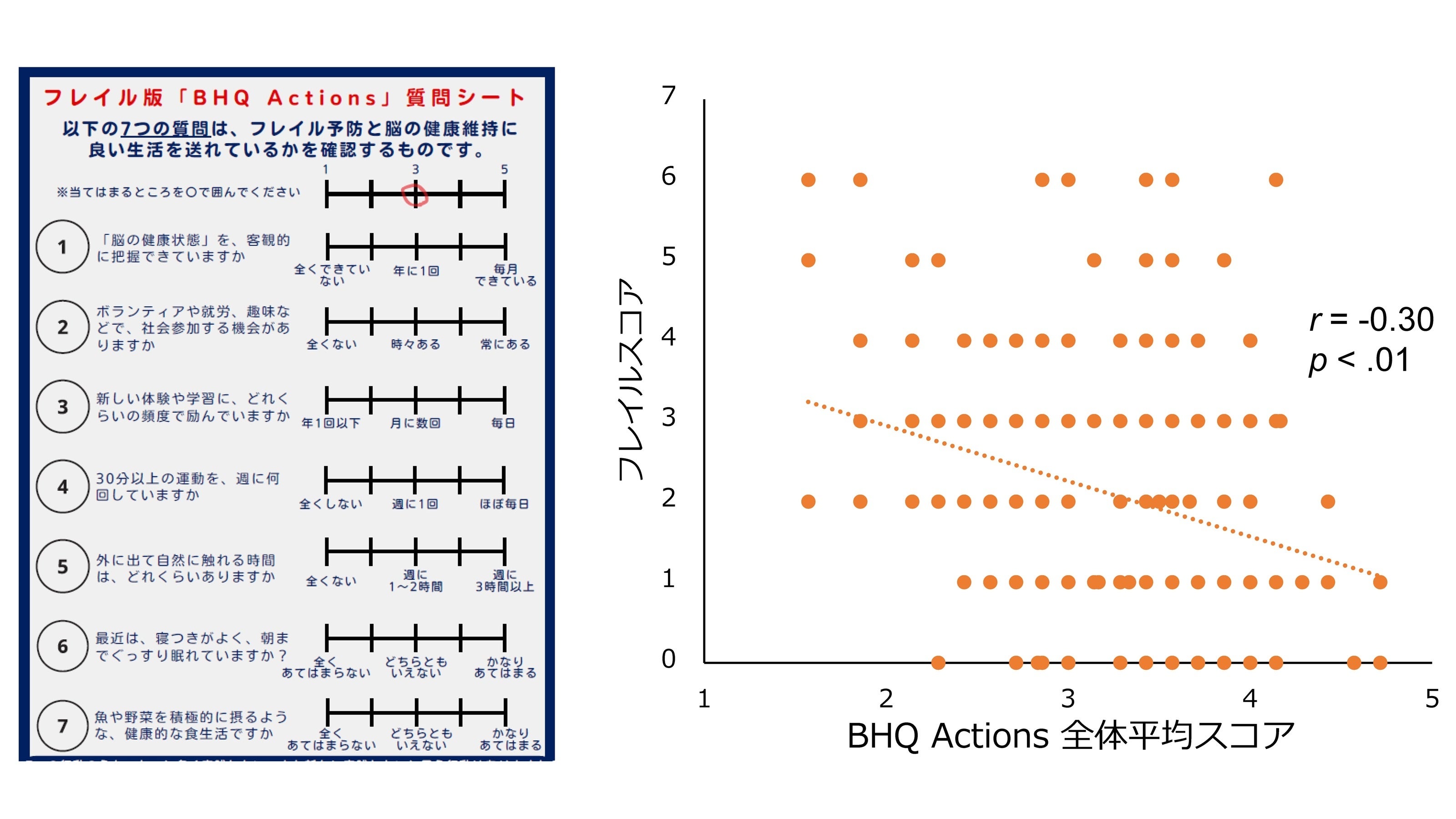 図4 BHQ Actions実践状況アンケート（左）とフレイルスコアとBHQ Actions実践状況の関連（右）