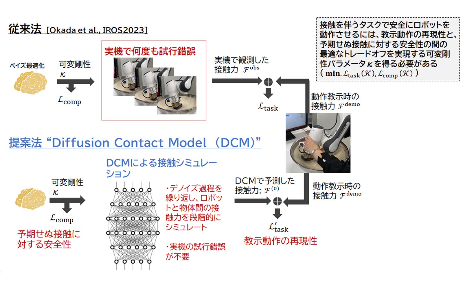 ロボットの制御パラメータの最適化における、従来法と提案法を示す図