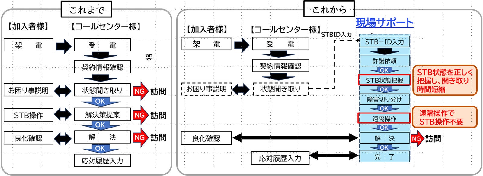 お困りごとをSTB状態データと合わせて分析、最適な解決策を提案
