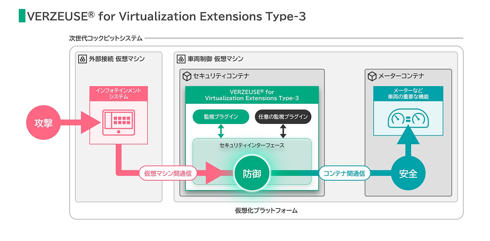 VERZEUSE(R) for Virtualization Extensions Type-3