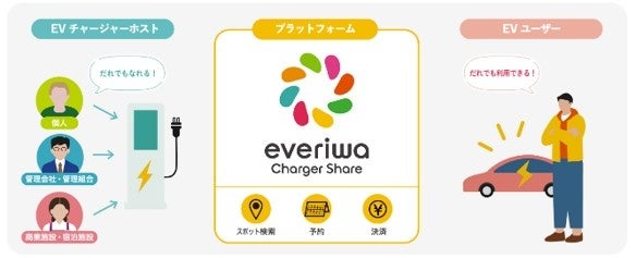 everiwa Charger Share