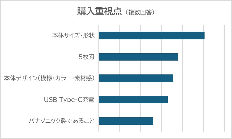 ラムダッシュ パームインシリーズ国内累計販売台数20万台を突破 ラムダッシュ パームインシリーズ国内累計販売台数20万台を突破