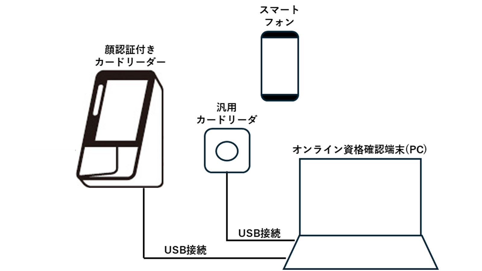 医療機関・薬局向け 顔認証付きカードリーダー」が汎用カードリーダー