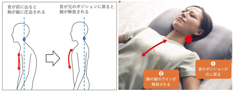 疲労回復専用ジム「ZERO GYM」と共同開発～睡眠時の呼吸に