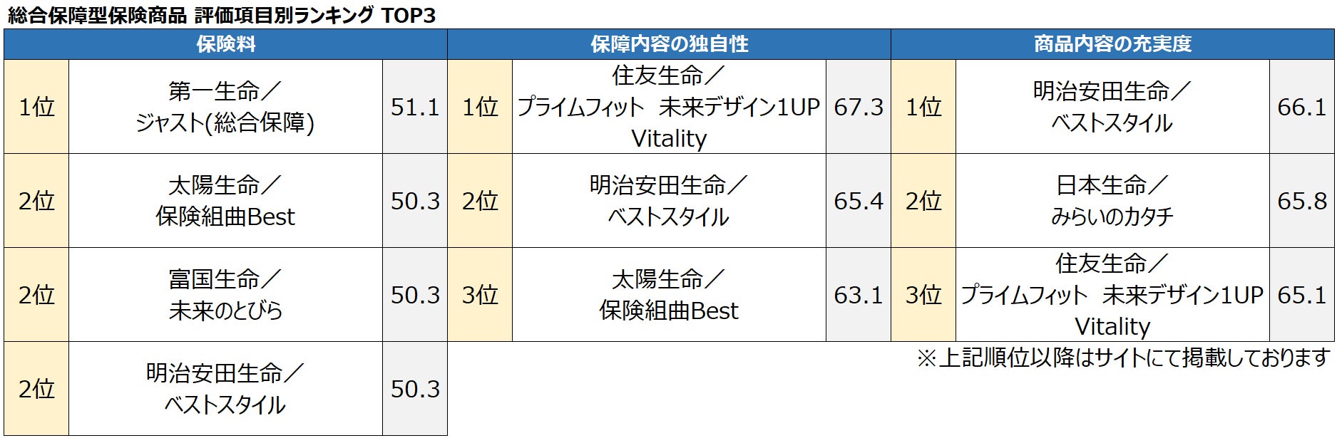 22年 ファイナンシャルプランナー30人が評価した 保険商品 14ランキングを発表 オリコン顧客満足度調査 オリコン株式会社のプレスリリース 22年 ファイナンシャルプランナー30人が評価した 保険商品 14ランキングを発表 オリコン顧客満足度調査 オリコン株式会社のプレスリリース