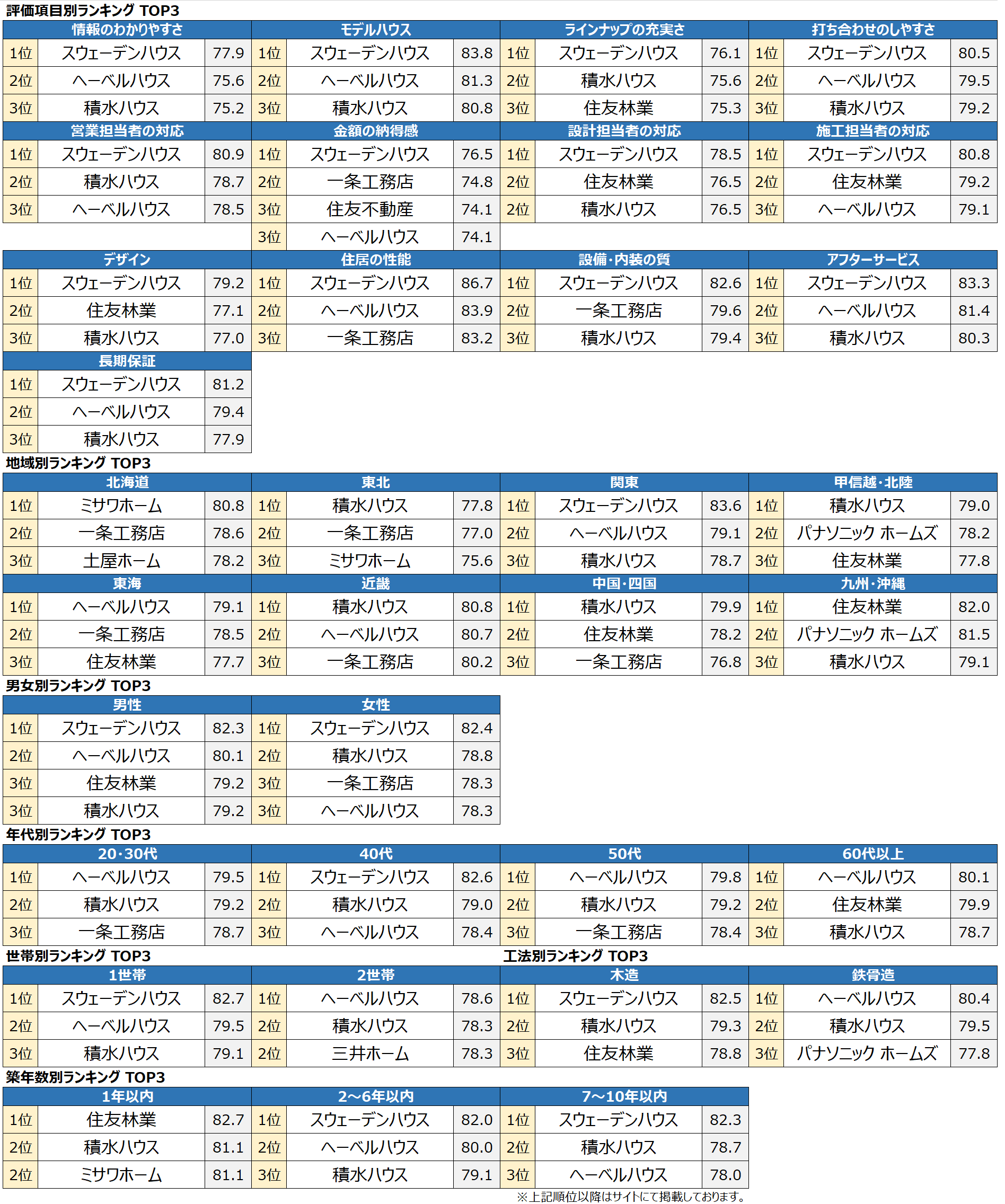 満足度の高い ハウスメーカー 注文住宅 ランキング スウェーデンハウス が調査開始以来8年連続で総合1位に 住居の性能 など全13評価項目で1位獲得 オリコン株式会社のプレスリリース