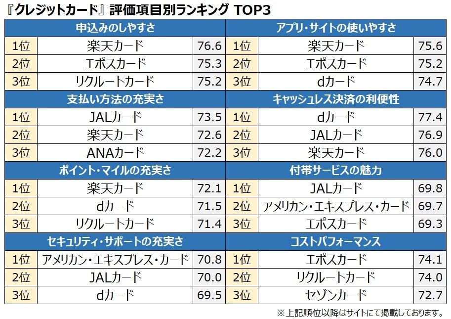 満足度の高い クレジットカード ランキング 総合1位は 楽天カード 申込みのしやすさ アプリ サイトの使いやすさ ポイント マイルの充実さ の3項目でも1位に オリコン顧客満足度 調査 オリコン株式会社のプレスリリース 満足度の高い クレジットカード ランキング 総合1位は 楽天カード 申込みのしやすさ アプリ サイトの使いやすさ ポイント マイルの充実さ の3項目でも1位に オリコン顧客満足度 調査 オリコン株式会社のプレスリリース