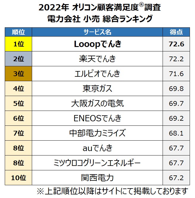 《初調査》満足度の高い『電力会社 小売』ランキング発表 総合1位は【Looopでんき】「料金プラン」や「サポートサービス」など3つの評価項目でも1位獲得