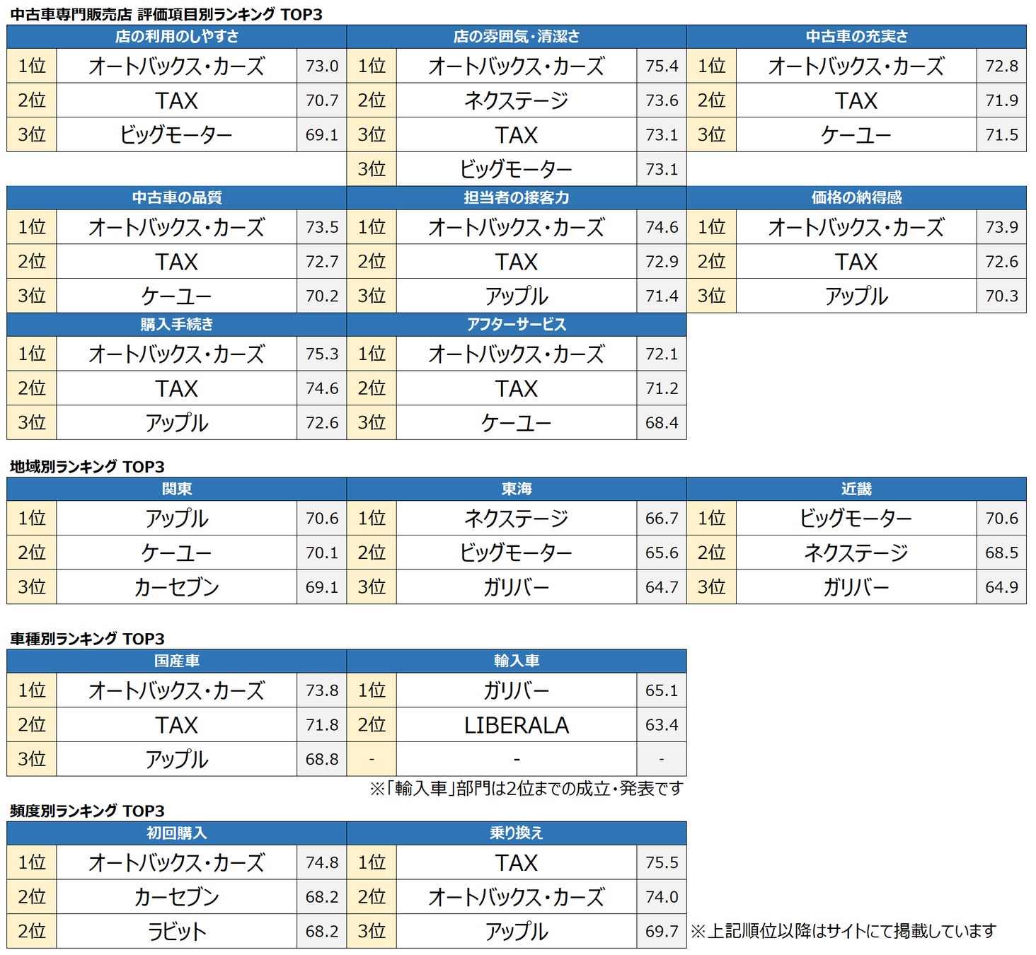 満足度の高い 中古車専門販売店 メーカー系中古車販売店 ランキング発表 中古車専門販売店 は オートバックス カーズ が初の総合1位 メーカー系中古 車販売店 は トヨタ販売店 が2年連続総合1位 オリコン株式会社のプレスリリース 満足度の高い 中古車専門販売店 メーカー系中古車販売店 ランキング発表 中古車専門販売店 は オートバックス カーズ が初の総合1位 メーカー系中古 車販売店 は トヨタ販売店 が2年連続総合1位 オリコン株式会社のプレスリリース