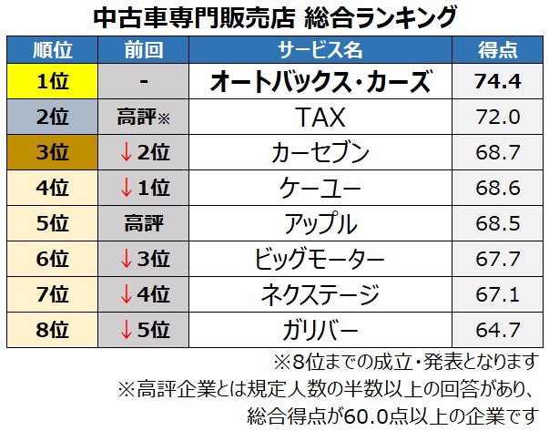 満足度の高い 中古車専門販売店 メーカー系中古車販売店 ランキング発表 中古車専門販売店 は オートバックス カーズ が初の総合1位 メーカー系中古 車販売店 は トヨタ販売店 が2年連続総合1位 オリコン株式会社のプレスリリース 満足度の高い 中古車専門販売店 メーカー系中古車販売店 ランキング発表 中古車専門販売店 は オートバックス カーズ が初の総合1位 メーカー系中古 車販売店 は トヨタ販売店 が2年連続総合1位 オリコン株式会社のプレスリリース