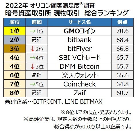 満足度の高い 暗号資産取引所 現物取引 ランキング Gmoコイン が2年連続の総合1位に 評価項目別ランキングでは全8項目すべてで1位の評価を獲得 22年 オリコン顧客満足度 調査 オリコン株式会社のプレスリリース 満足度の高い 暗号資産取引所 現物取引 ランキング Gmoコイン が2年連続の総合1位に 評価項目別ランキングでは全8項目すべてで1位の評価を獲得 22年 オリコン顧客満足度 調査 オリコン株式会社のプレスリリース