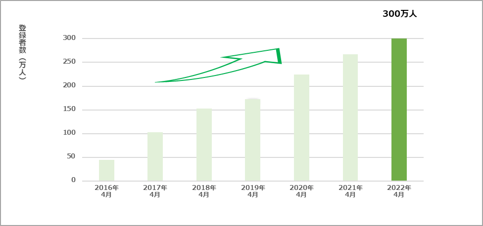 LINE友だち登録者数の推移　※LINE社のデータをもとに自社で作成