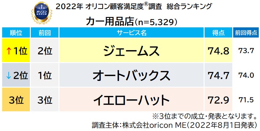 22年 満足度の高い カー用品店 ランキング発表 ジェームス が初の総合1 位に全 9つの評価項目では 取付 交換作業 など6 項目で1 位 オリコン株式会社のプレスリリース 22年 満足度の高い カー用品店 ランキング発表 ジェームス が初の総合1 位に全 9つの評価項目では 取付 交換作業 など6 項目で1 位 オリコン株式会社のプレスリリース