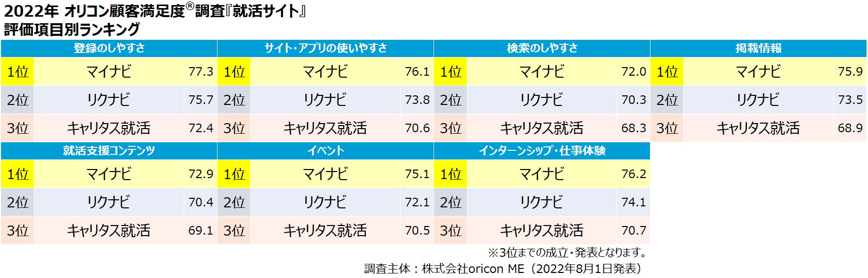 22年 満足度の高い人材関連ランキング 就活サイトは マイナビ 就活エージェントは リクナビ 就職エージェント 逆求人型就活サービスは Dodaキャンパス が総合1位 オリコン顧客満足度 調査 オリコン株式会社のプレスリリース 22年 満足度の高い人材関連ランキング 就活サイトは マイナビ 就活エージェントは リクナビ 就職エージェント 逆求人型就活サービスは Dodaキャンパス が総合1位 オリコン顧客満足度 調査 オリコン株式会社のプレスリリース