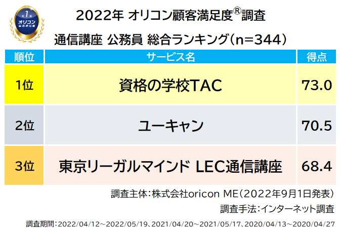 2022年オリコン顧客満足度調査