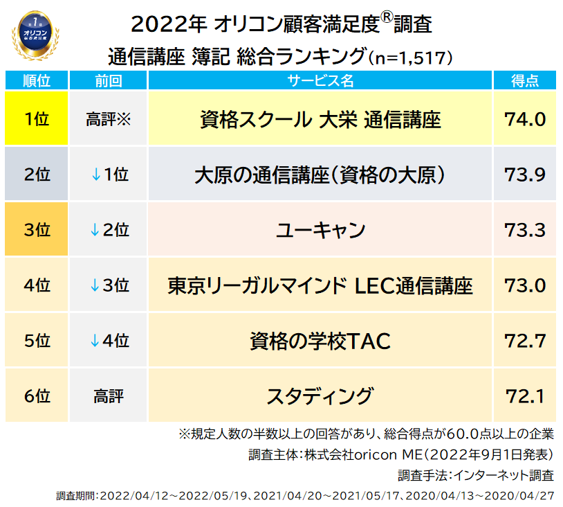 2022年オリコン顧客満足度調査