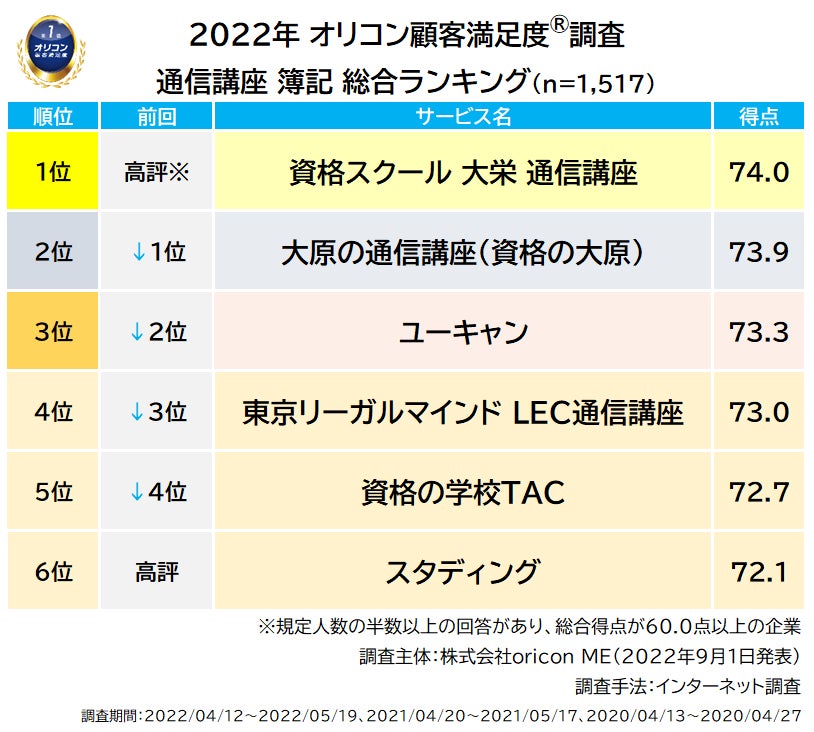 2022年オリコン顧客満足度調査