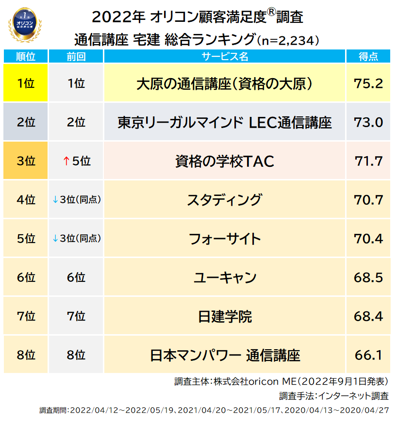 ⭐︎限定品⭐︎宅建講座 DVD付（資格の大原・通信講座）※本気で受験するならコレ ⭐︎限定品⭐︎宅建講座 DVD付（資格の大原・通信講座）※本気で受験