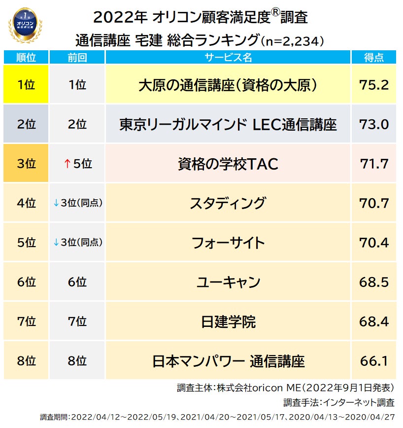 2022年オリコン顧客満足度調査