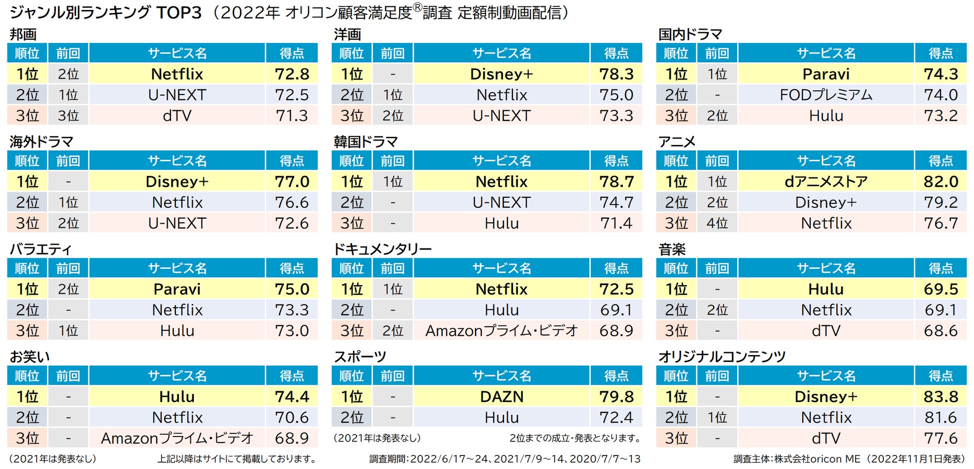 Netflix, プライム, DAZN, Hulu, Paravi, U-Nextがなんで見れ
